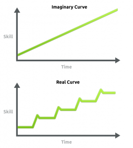 The road to mastery isn't linear. You must be prepared that it get's worse before it gets any better.